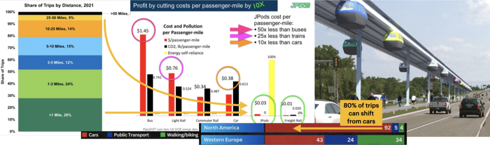 Share of trips by mile with cost comparison