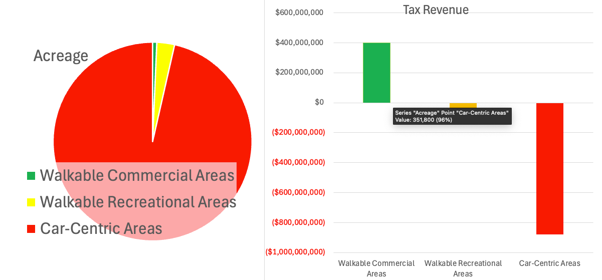 Tulsa land use and income comparison